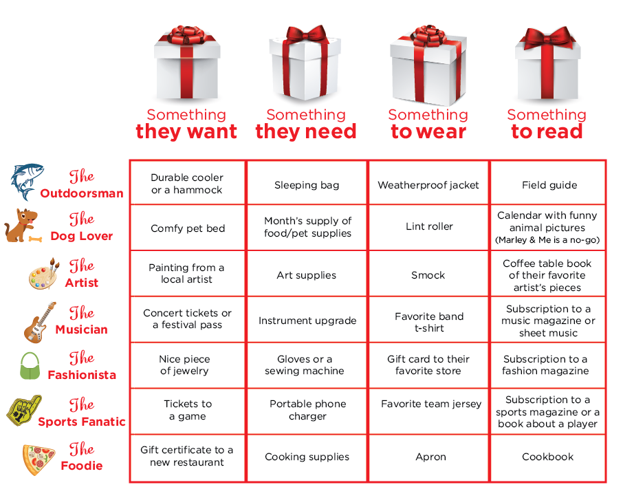 A graphic chart with gift ideas for everybody