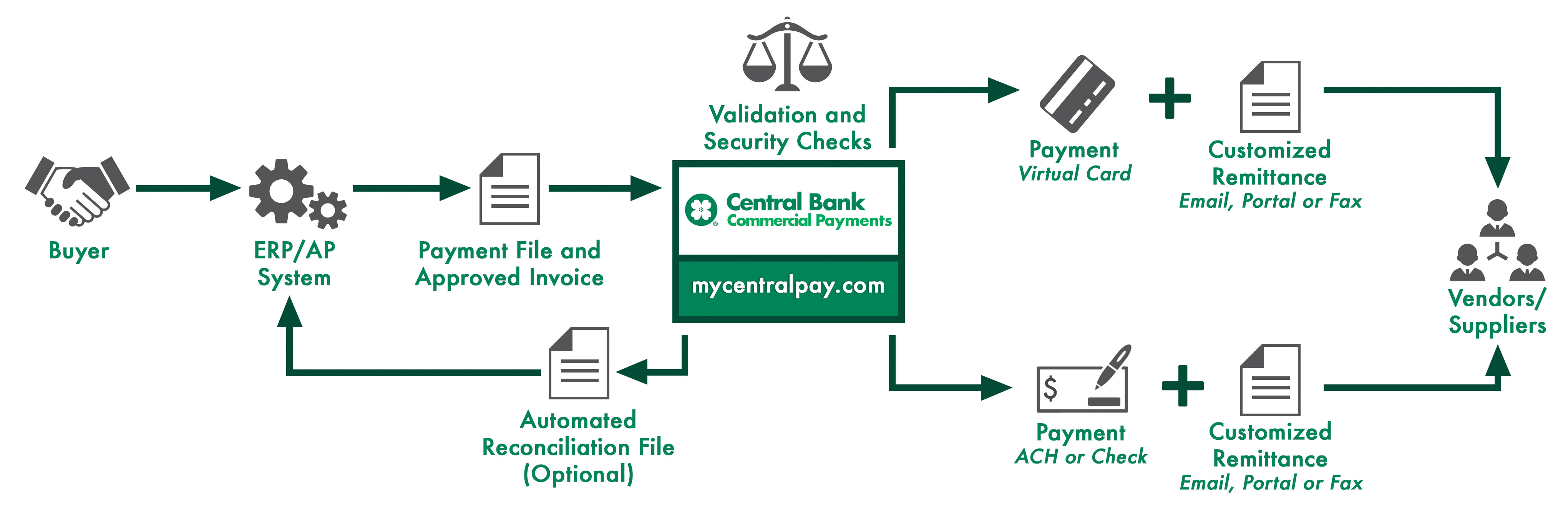 a flow chart of how the Commercial Payments solution works