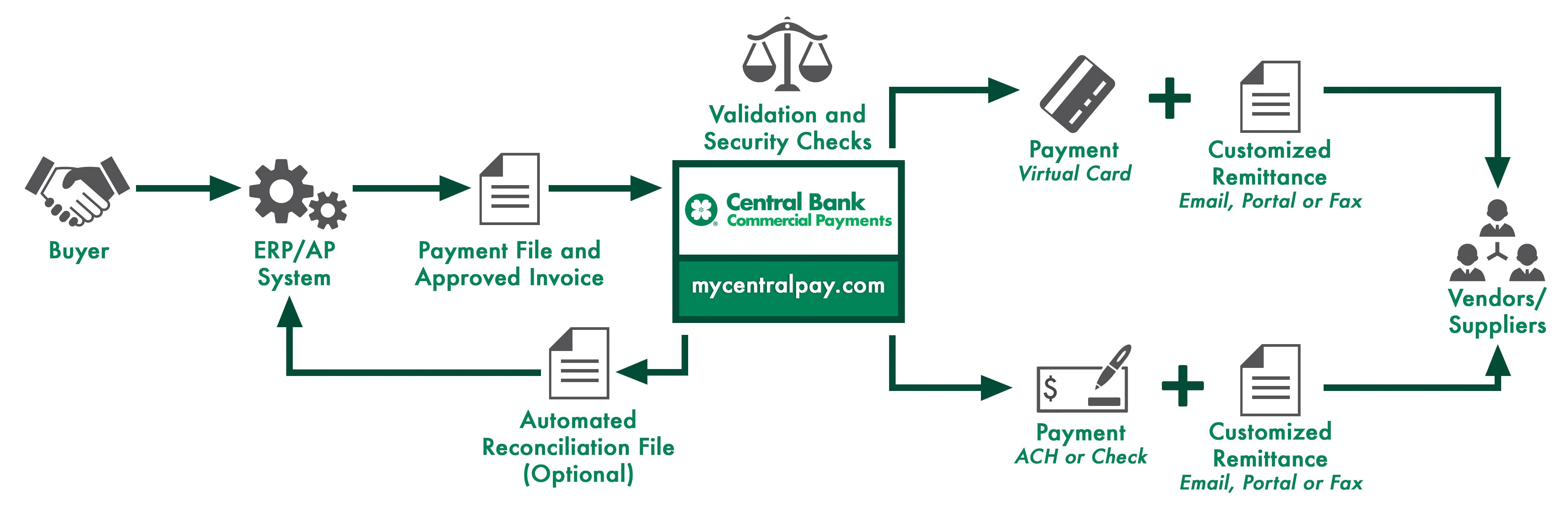 Start earning revenue share today a flow chart of how the Commercial Payments solution works