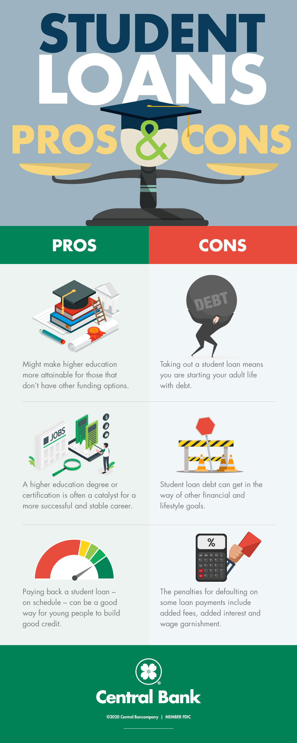 An infographic about the pros and cons of student loans