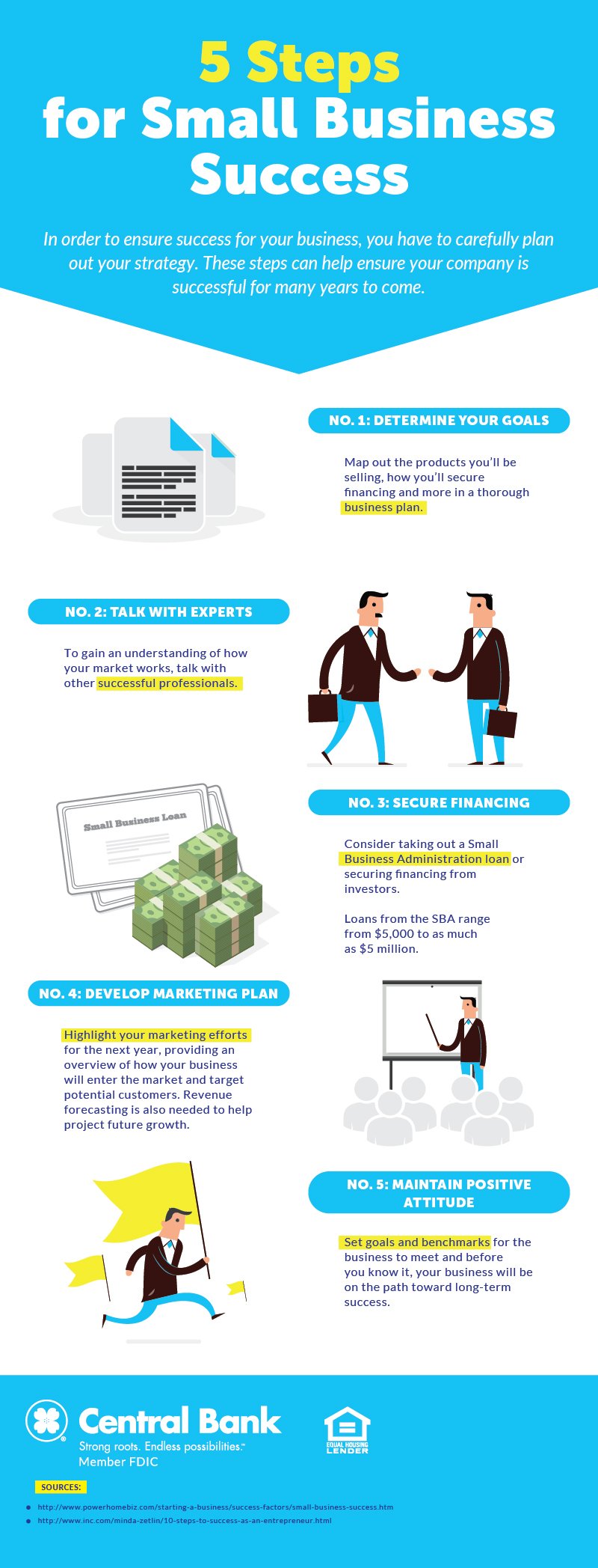 An infographic about 5 steps for small businesses to be successful